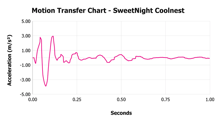 Sweetnight Coolnest Motion Transfer Chart Sweetnight Coolnest Motion Transfer Chart