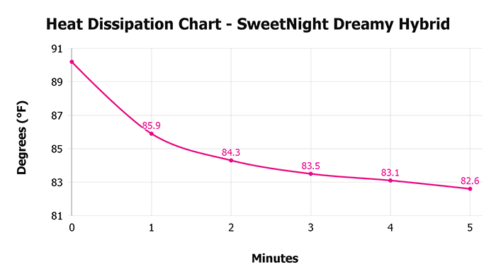Sweetnight Dreamy Hybrid Chart Heat Dissipation Sweetnight Dreamy Hybrid Heat Dissipation Chart