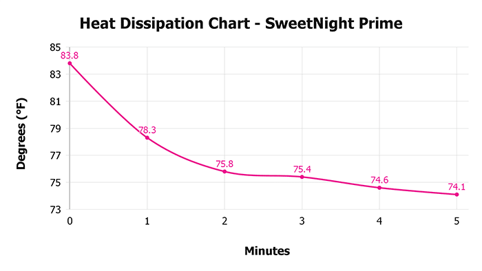 Sweetnight Prime Heat Dissipation Chart