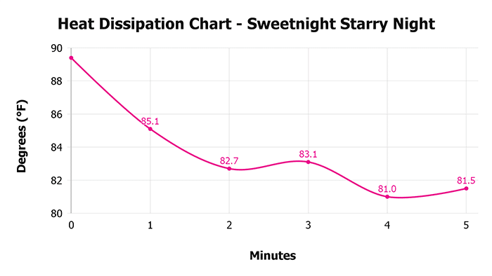 Sweetnight Starry Night V 1 3 Heat Dissipation Chart 1 Sweetnight Starry Night V 1 3 Heat Dissipation Chart 1