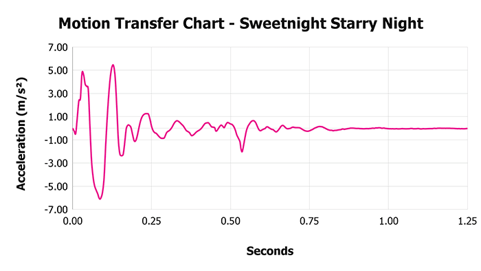 Sweetnight Starry Night V 1 3 Motion Transfer Chart 1 Sweetnight Starry Night V 1 3 Motion Transfer Chart 1