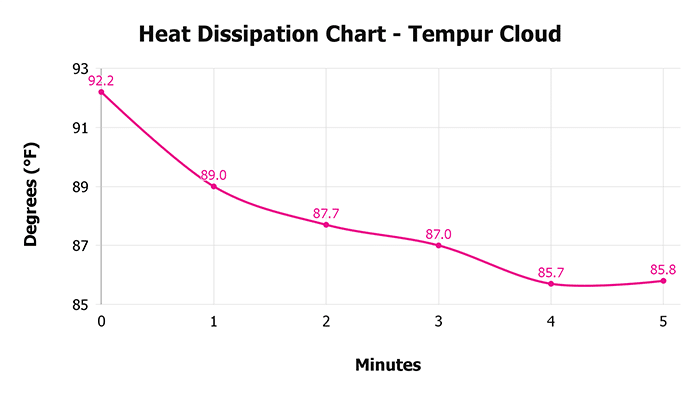 Heat Dissipation Chart Tempur Cloud Tempur Cloud Heat Dissipation Chart