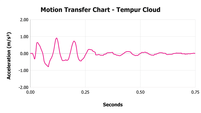 Tempur Uk Motion Transfer Chart Tempur Cloud Motion Transfer Chart