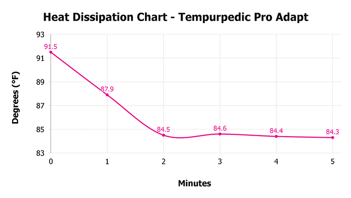 Tempurpedic Pro Adapt Heat Dissipation Chart Tempurpedic Pro Adapt Heat Dissipation Chart
