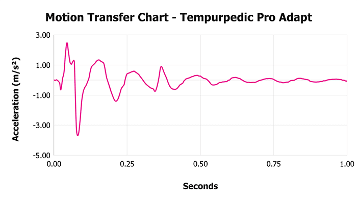 Tempurpedic Pro Adapt Motion Transfer Chart Tempurpedic Pro Adapt Motion Transfer Chart