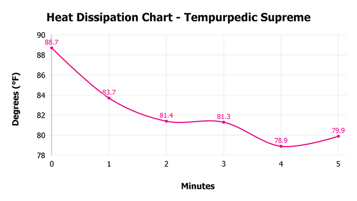Tempurpedic Supreme Heat Dissipation Chart 1 Tempurpedic Supreme Heat Dissipation Chart 1