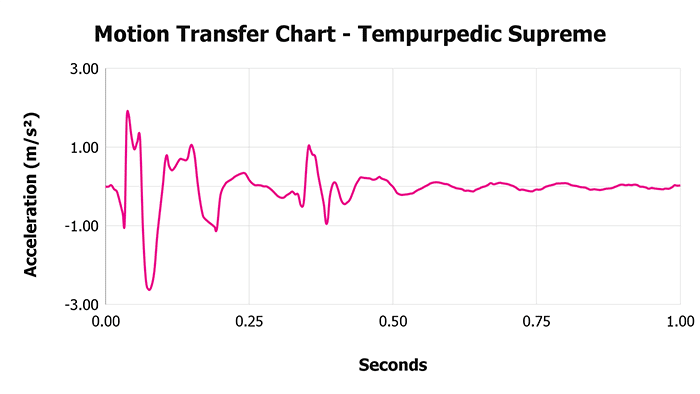 Tempurpedic Supreme V 1 3 Motion Transfer Chart 1 Tempurpedic Supreme V 1 3 Motion Transfer Chart 1