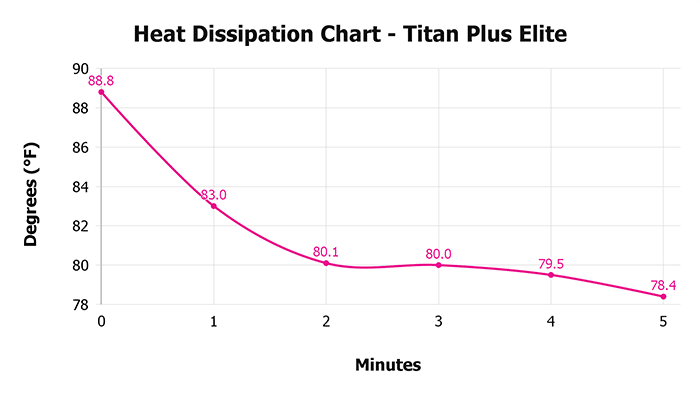 Titan Plus Elite Heat Dissipation Chart Titan Plus Elite Heat Dissipation Chart
