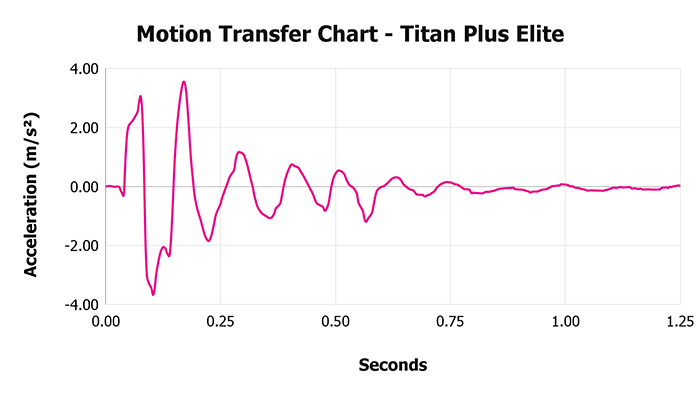 Titan Plus Elite Motion Transfer Chart Titan Plus Elite Motion Transfer Chart