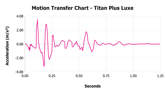 Titan Plus Luxe V 1 3 Motion Transfer Chart 1 Titan Plus Luxe V 1 3 Motion Transfer Chart 1