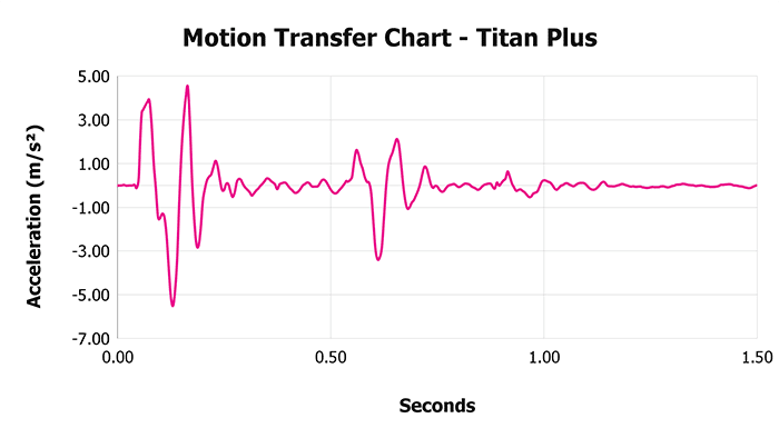 Titan Plus 2024 Motion Transfer Chart Titan Plus Motion Transfer Chart