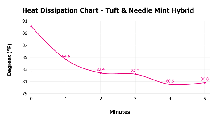 Tuft & Needle Mint Hybrid V 1 3 Heat Dissipation Chart 1 Tuft & Needle Mint Hybrid V 1 3 Heat Dissipation Chart 1