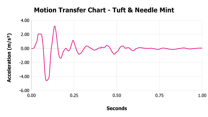 Tuft & Needle Mint Motion Transfer Chart