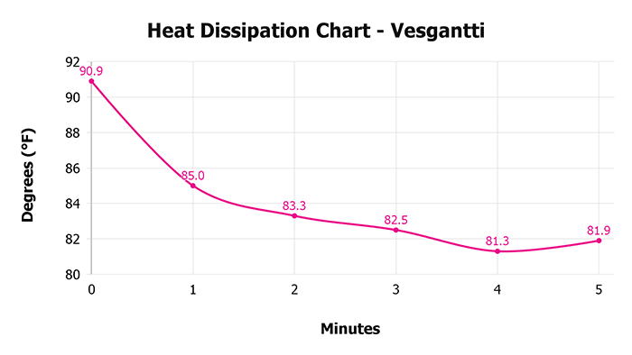 Vesgantti V 1 3 Heat Dissipation Chart 1
