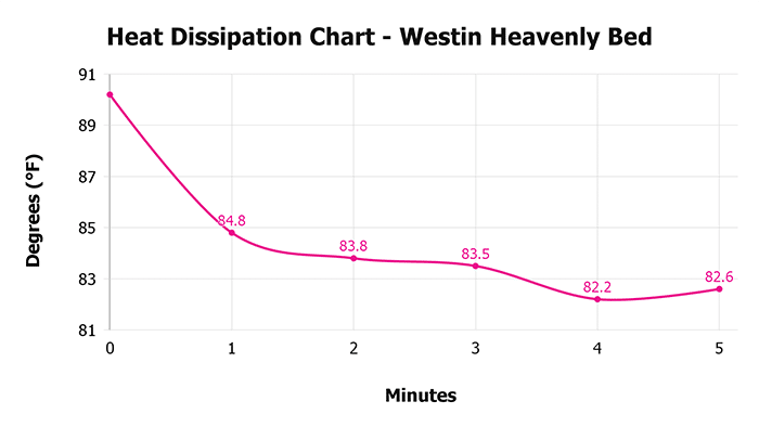 Westin Heavenly Bed V 1 3 Heat Dissipation Chart 1 Westin Heavenly Bed V 1 3 Heat Dissipation Chart 1