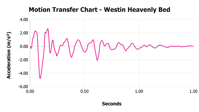 Westin Heavenly Bed V 1 3 Motion Transfer Chart 1 Westin Heavenly Bed V 1 3 Motion Transfer Chart 1