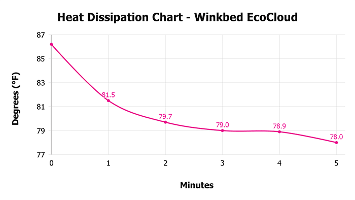 Winkbed Ecocloud V 1 3 Heat Dissipation Chart 1 Winkbed Ecocloud V 1 3 Heat Dissipation Chart 1