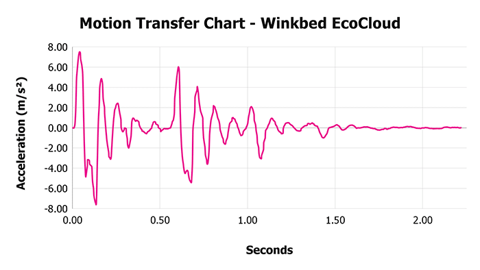 Winkbed Ecocloud V 1 3 Motion Transfer Chart 1 Winkbed Ecocloud V 1 3 Motion Transfer Chart 1