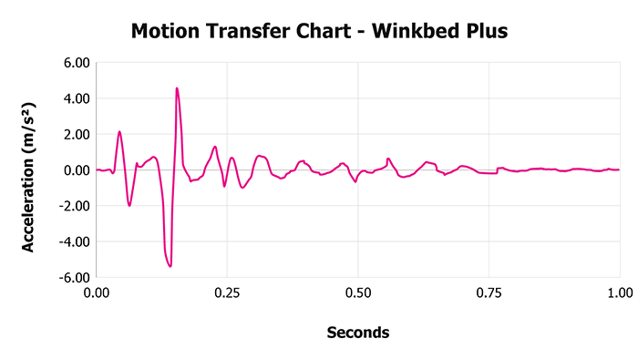 Winkbed Plus Motion Transfer Chart Winkbed Plus Motion Transfer Chart