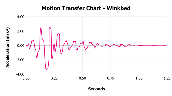 Winkbed V 1 3 Motion Transfer Chart 1 Winkbed V 1 3 Motion Transfer Chart 1