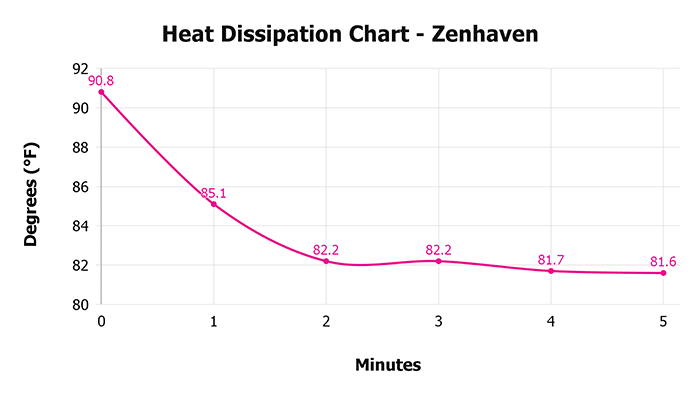 Zenhaven V 1 3 Heat Dissipation Chart 1