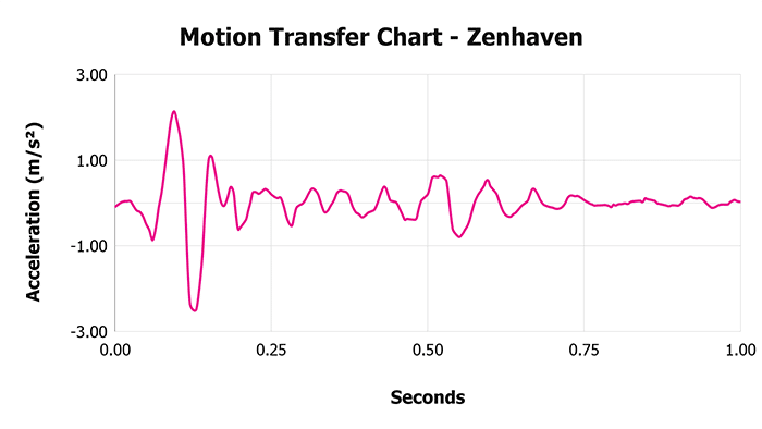 Zenhaven V 1 3 Motion Transfer Chart 1