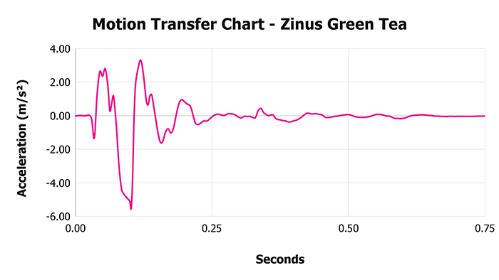 Zinus Green Tea V 1 3 Motion Transfer Chart 1 Zinus Green Tea V 1 3 Motion Transfer Chart 1
