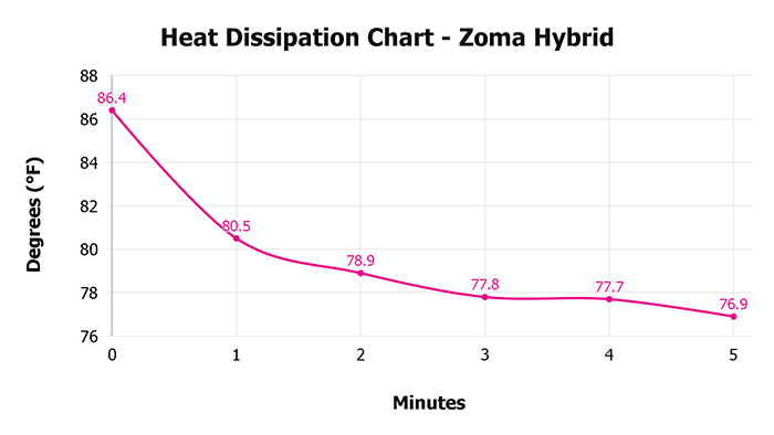 Zoma Hybrid V 1 3 Heat Dissipation Chart 1 Zoma Hybrid V 1 3 Heat Dissipation Chart 1