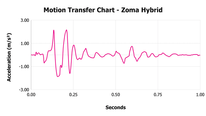 Zoma Hybrid V 1 3 Motion Transfer Chart 1 Zoma Hybrid V 1 3 Motion Transfer Chart 1