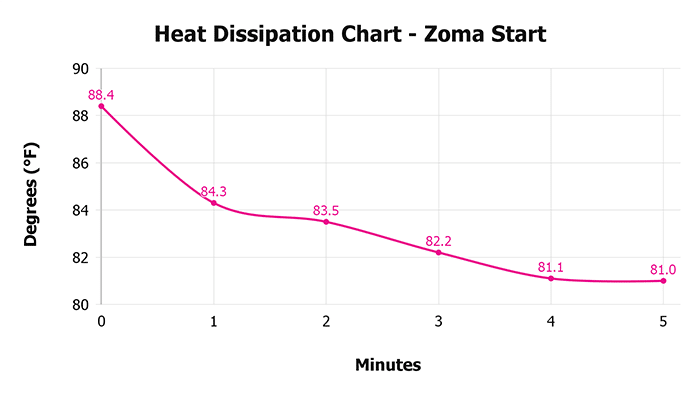 Zoma Start Chart Heat Dissipation Zoma Start Heat Dissipation Chart