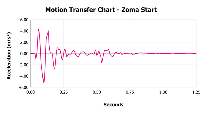 Zoma Start Chart Motion Transfer Zoma Start Motion Transfer Chart