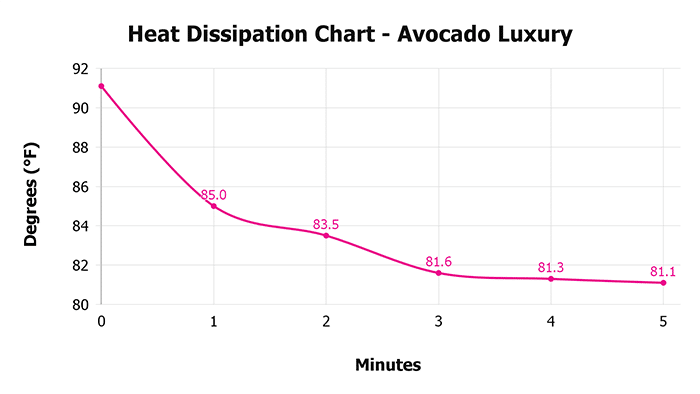 Avocado Luxury Heat Dissipation Chart Avocado Luxury Heat Dissipation Chart