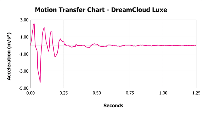 Dreamcloud Luxe Motion Transfer Chart