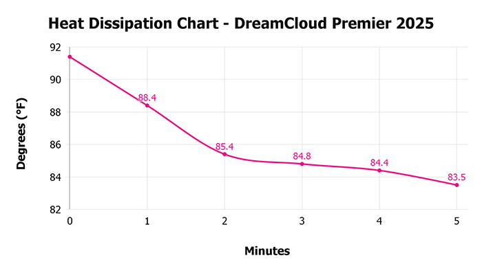 DreamCloud Premier heat dissipation chart DreamCloud Premier heat dissipation chart