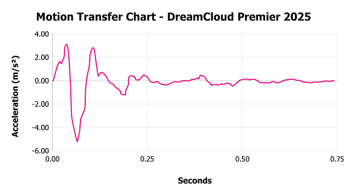 DreamCloud Premier motion transfer chart DreamCloud Premier motion transfer chart