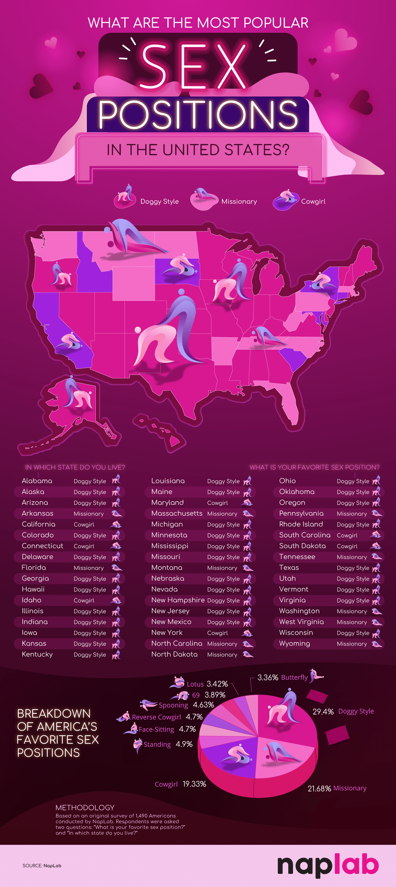 What Are The Most Popular Sex Positions In The USA NapLab