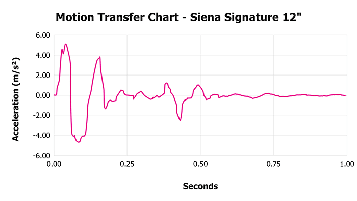 Siena Signature 12 Siena Signature 12