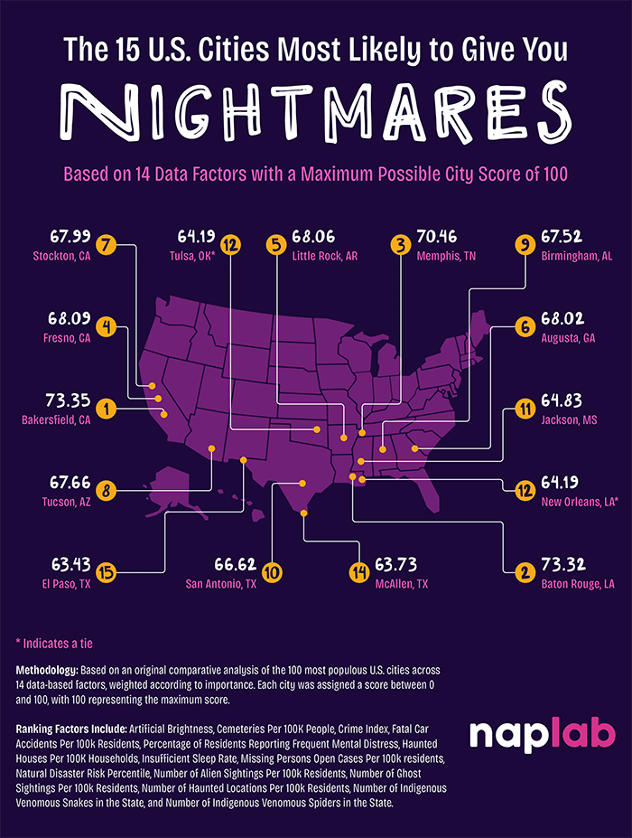 A map of the U.S. with 15 cities plotted and ranked as the most likely to give you nightmares.