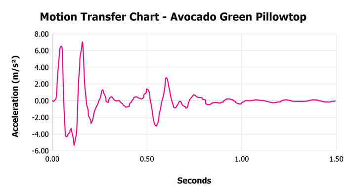 Avocado Green Pillowtop motion transfer chart Avocado Green Pillowtop motion transfer chart