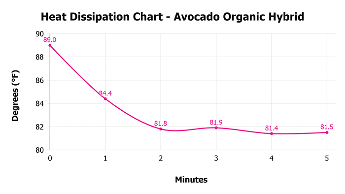 Avocado Organic Hybrid Heat Dissipation Chart Avocado Organic Hybrid Heat Dissipation Chart
