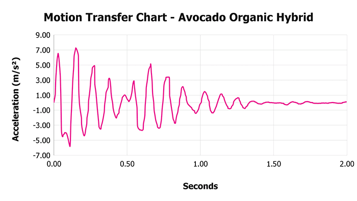 Avocado Organic Hybrid Motion Transfer Chart Avocado Organic Hybrid Motion Transfer Chart