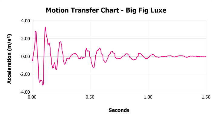 Big Fig Luxe Motion Transfer Chart Big Fig Luxe Motion Transfer Chart
