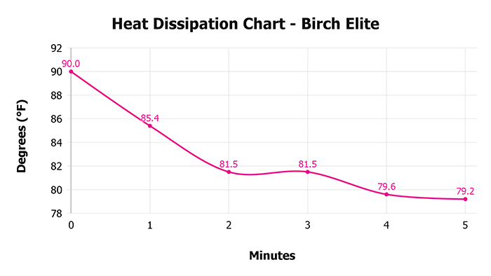 Birch Elite Heat Dissipation Chart Birch Elite Heat Dissipation Chart