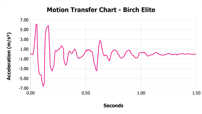 Birch Elite Motion Transfer Chart Birch Elite Motion Transfer Chart
