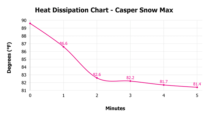 Casper Snow Max Heat Dissipation Chart Casper Snow Max Heat Dissipation Chart