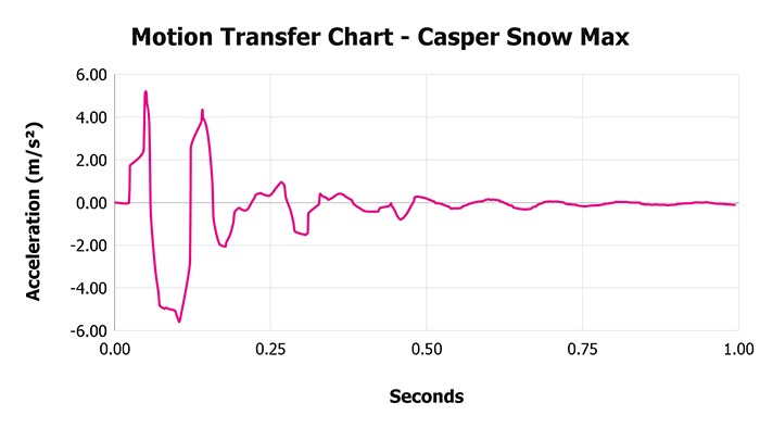 Casper Snow Max Motion Transfer Chart Casper Snow Max Motion Transfer Chart