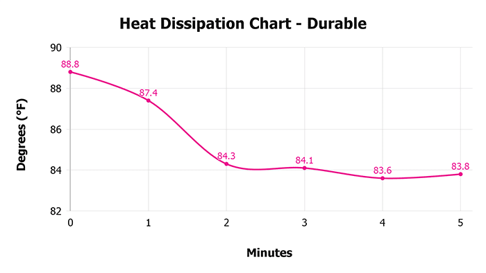 Durable Heat Dissipation Chart Durable Heat Dissipation Chart