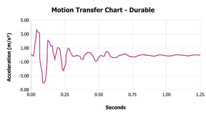 Durable Motion Transfer Chart Durable Motion Transfer Chart