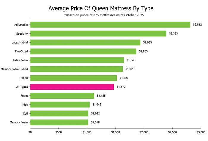 Average Price Of Queen Mattress By Type