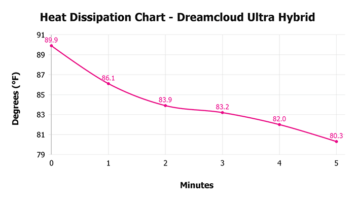 Dreamcloud Ultra Hybrid Heat Dissipation Chart Dreamcloud Ultra Hybrid Heat Dissipation Chart